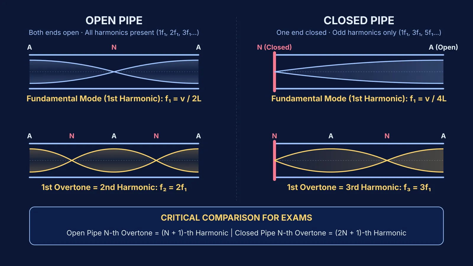 Comparison of standing wave harmonics and overtones in open and closed organ pipes
