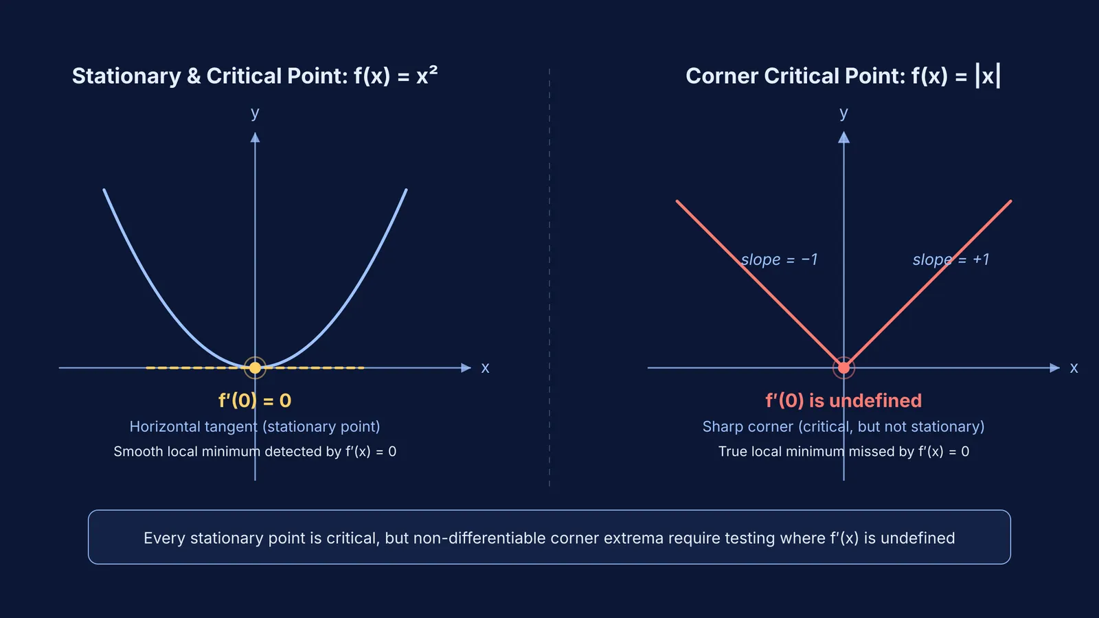 Comparison of stationary point on x squared with corner critical point on absolute x
