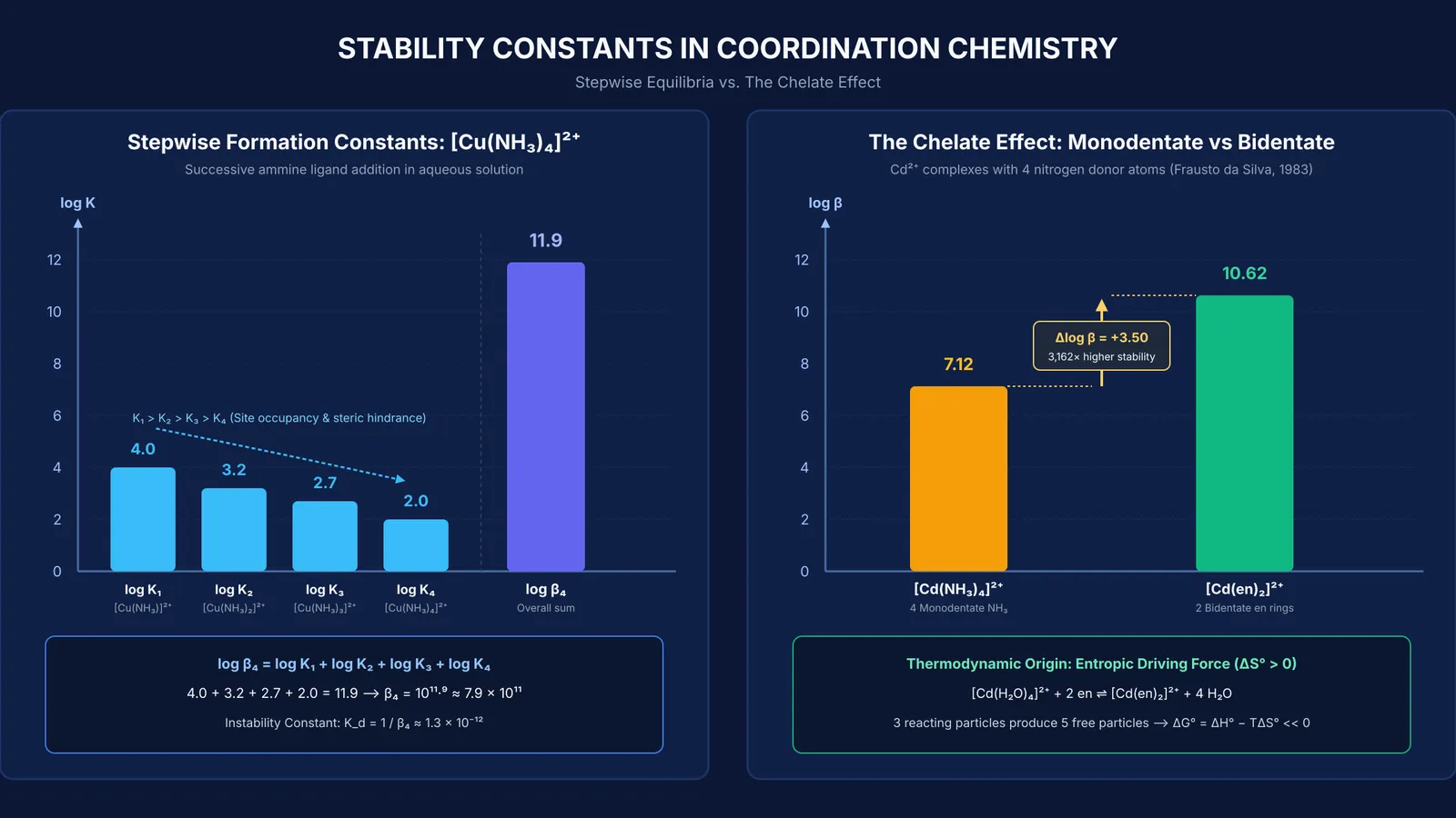 Comparison of stepwise stability constants and chelate effect equilibrium constants in coordination complexes