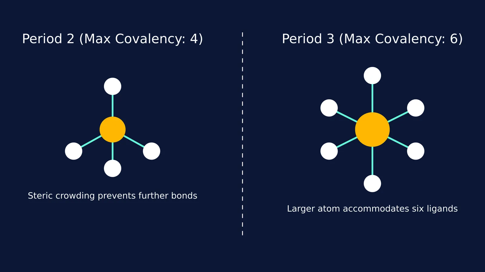 Comparison of tetrahedral coordination limit in second period elements versus octahedral in third period elements.