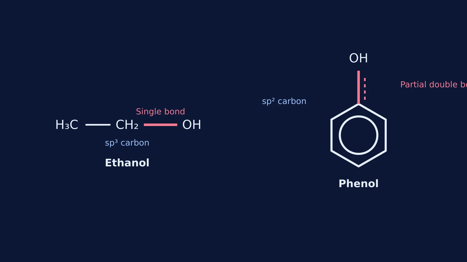 Comparison of the carbon-oxygen bonds in ethanol and phenol