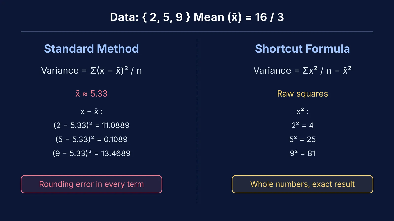 Comparison of the standard and shortcut variance formulas on a sample dataset.