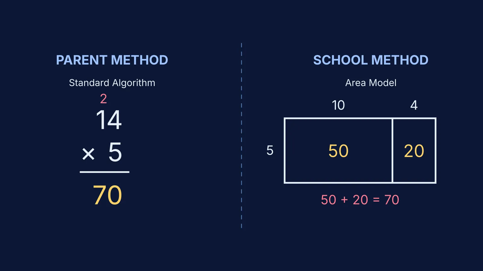 Comparison of traditional multiplication algorithm and the area model