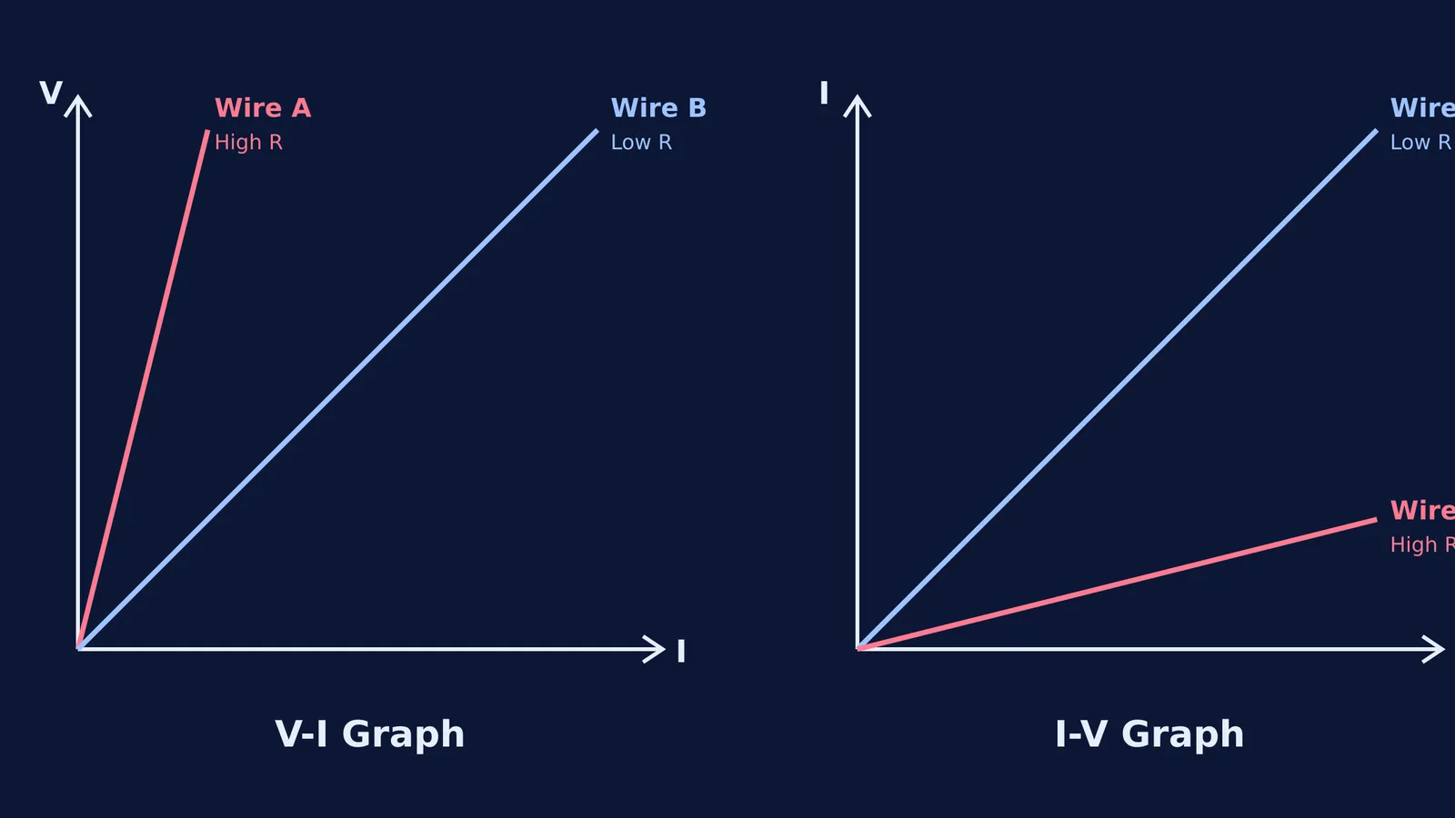 Comparison of V-I and I-V graphs for two wires