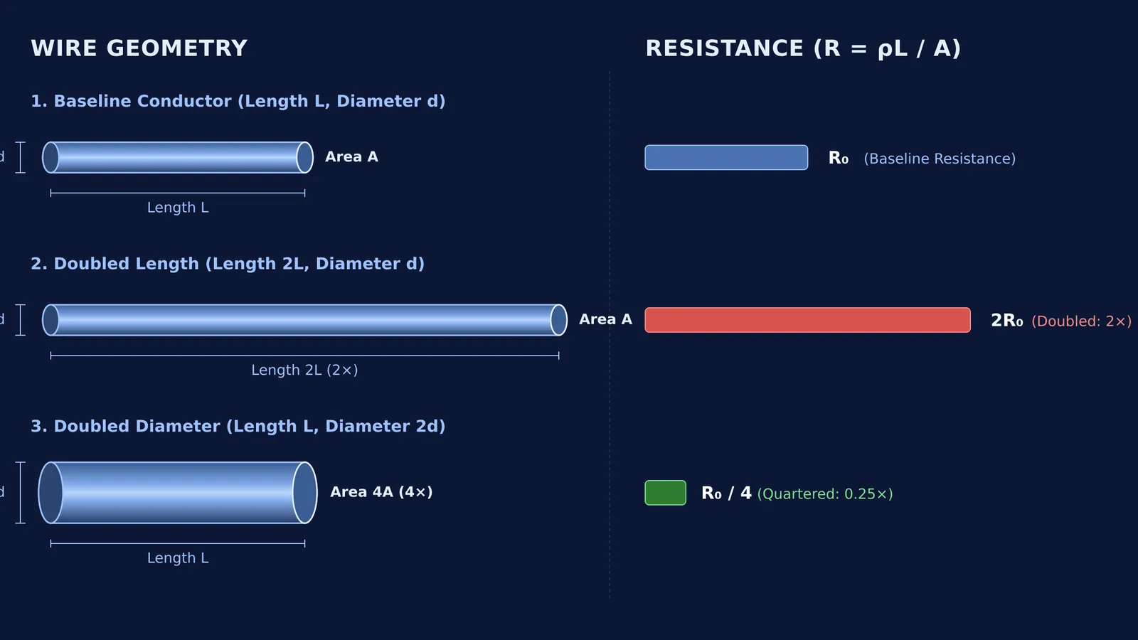 Comparison of wire resistance showing doubling length doubles resistance and doubling diameter quarters it