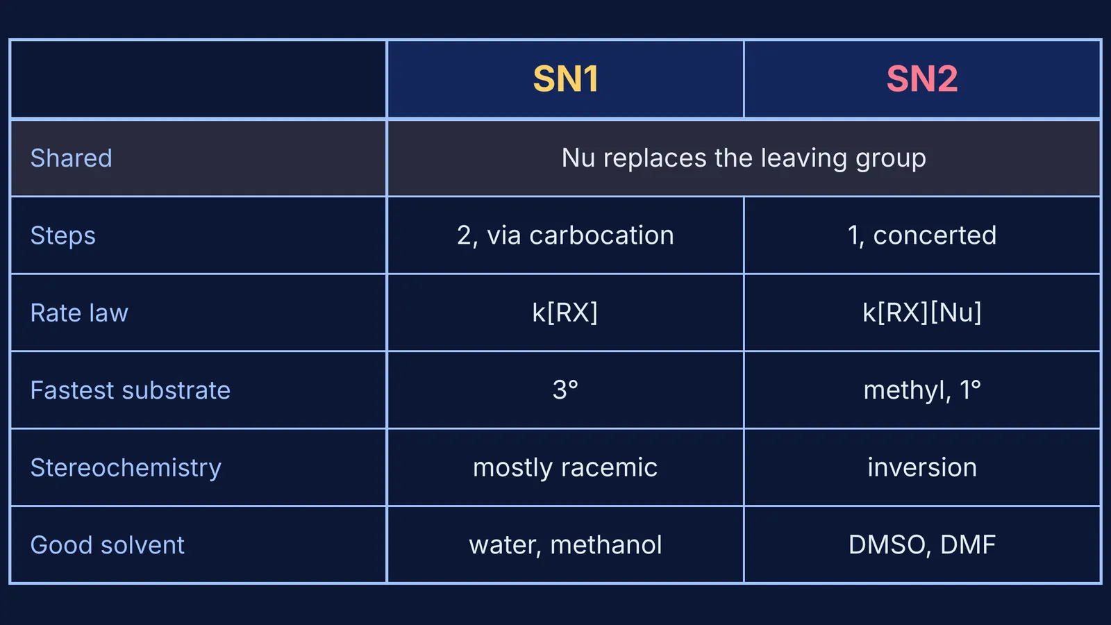 Comparison table of SN1 and SN2 reactions: a shared row and five features