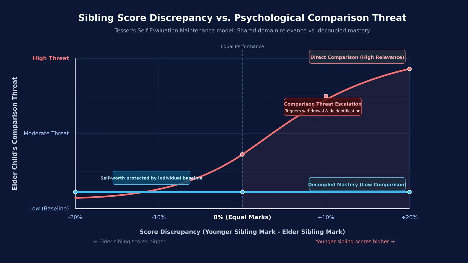 Comparison threat and reflection curves plotted against sibling score discrepancy