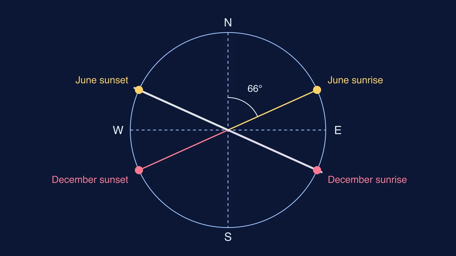 Compass diagram of solstice sunrise and sunset directions at Nazca
