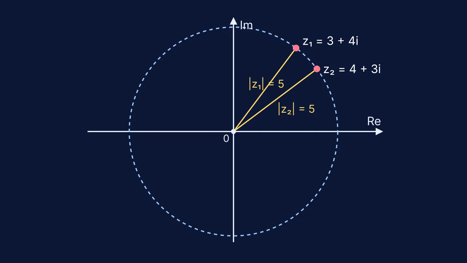 Complex plane showing numbers 3+4i and 4+3i