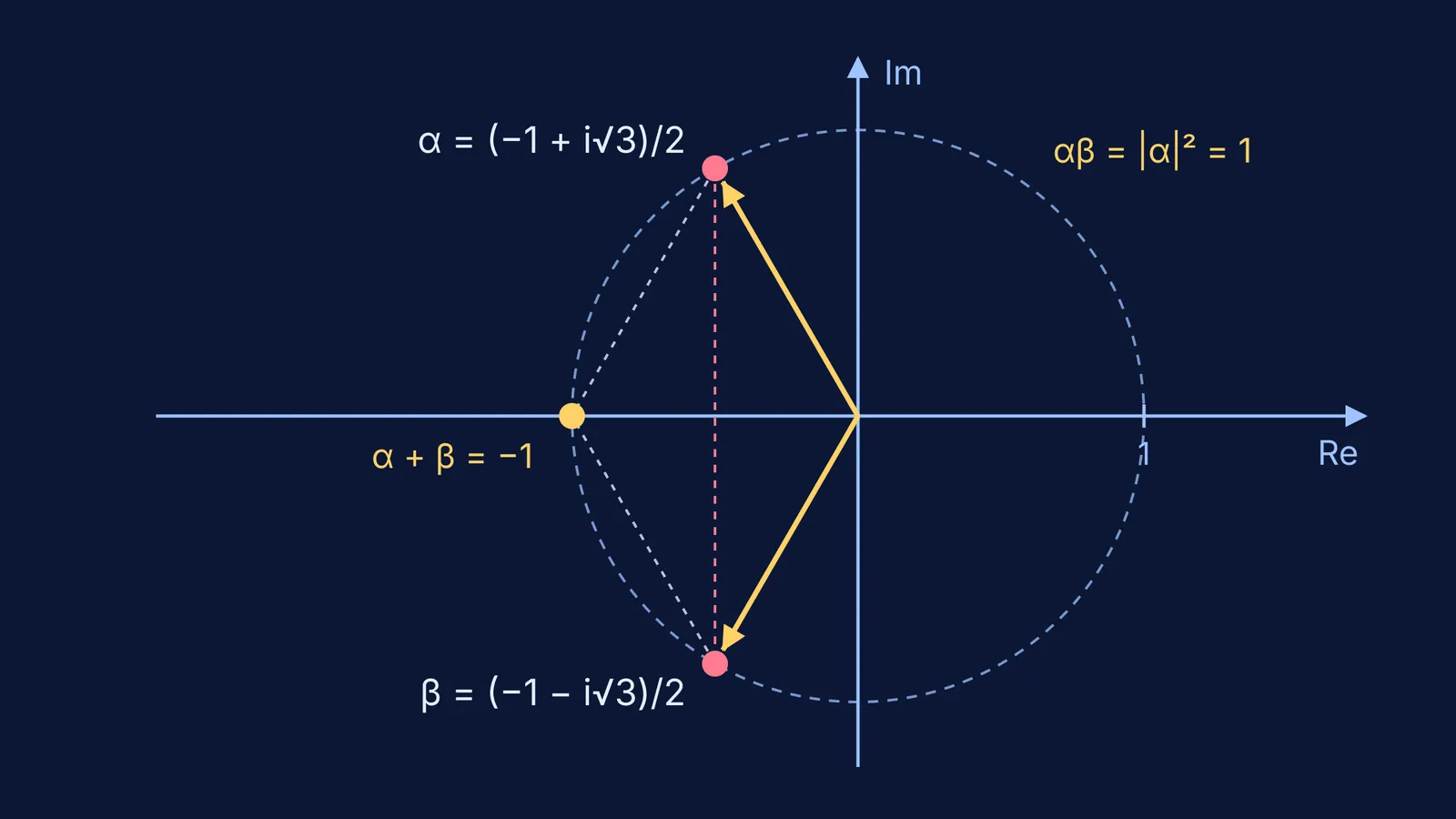 Complex plane showing the two conjugate roots of x² + x + 1 on the unit circle