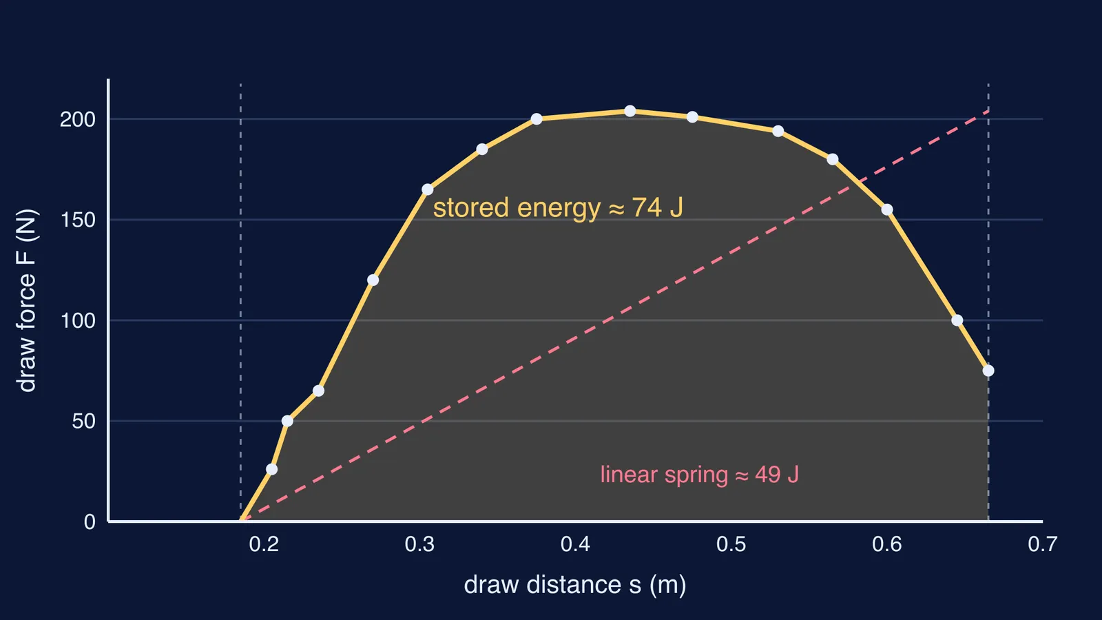 Compound bow force-draw curve with shaded stored energy and a dashed linear-spring comparison