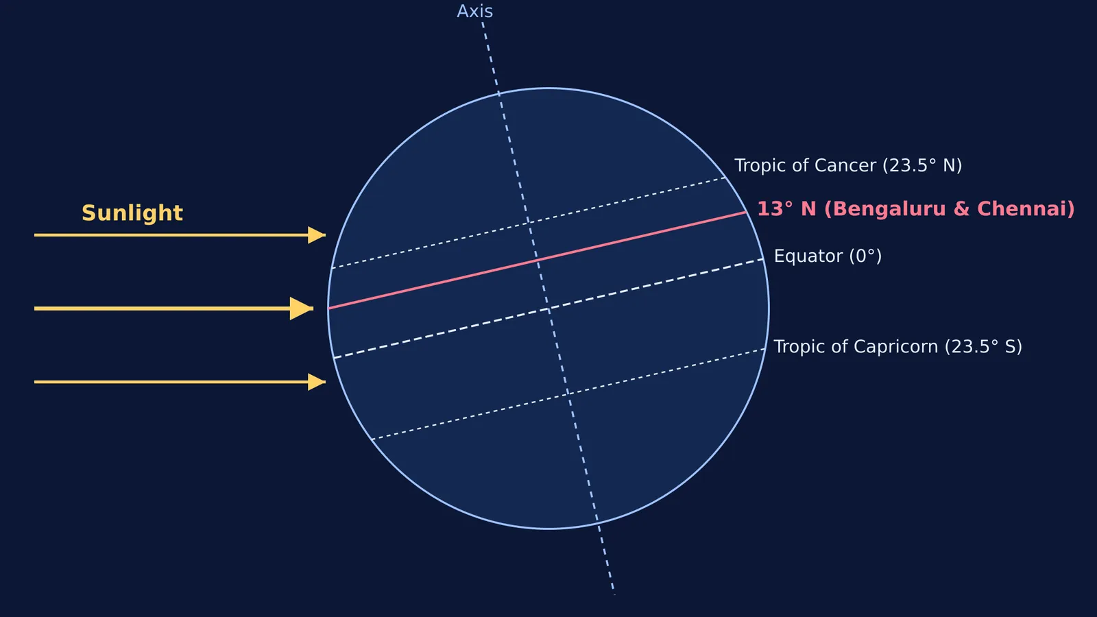Computed diagram showing Earth's axis tilted so that sunlight directly hits 13 degrees North