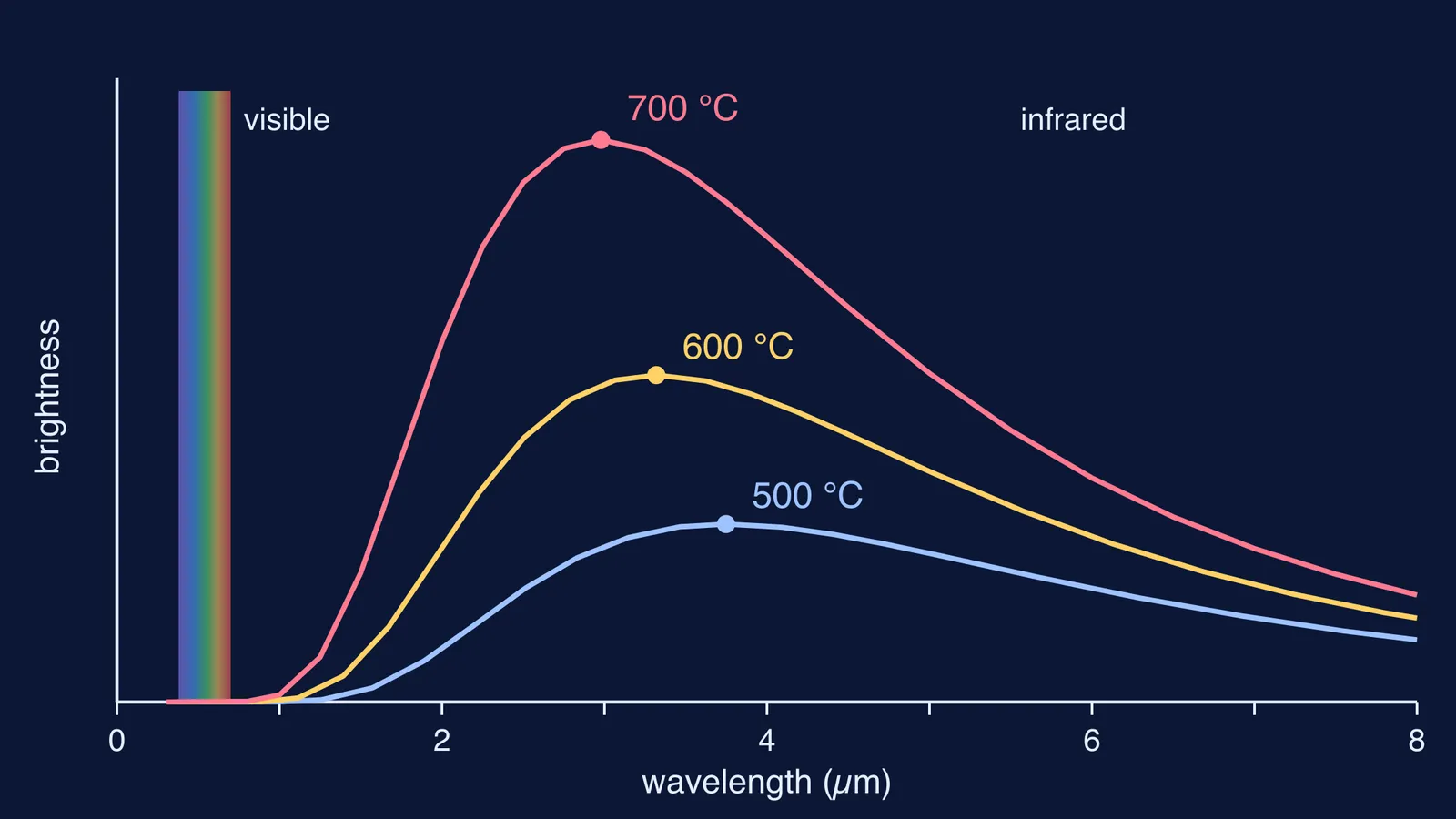 Computed glow spectra of hot surfaces at 500, 600 and 700 °C, peaking in infrared