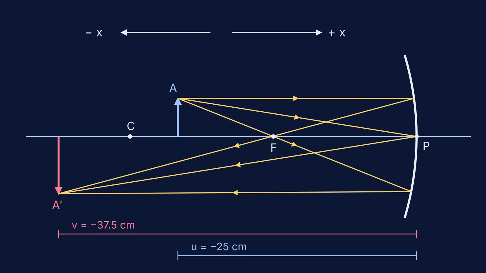 Concave mirror ray diagram: object at −25 cm, real inverted image at −37.5 cm
