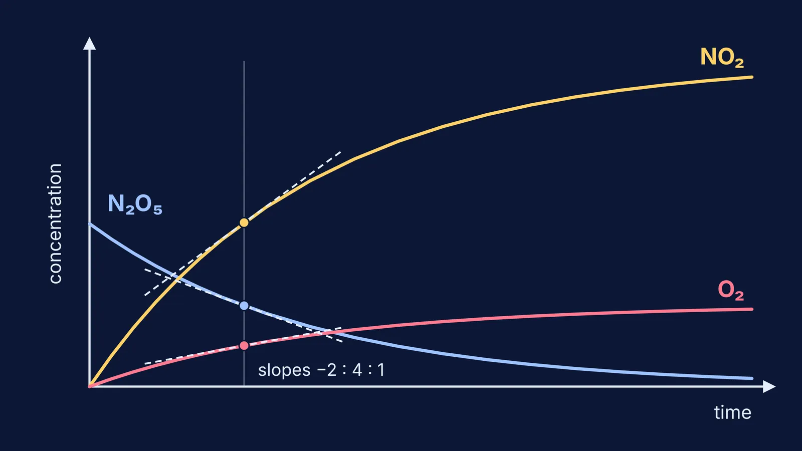 Concentration curves for N₂O₅, NO₂ and O₂ with tangent slopes in ratio −2:4:1