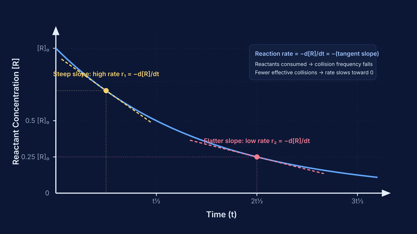 Concentration-time graph showing tangent slopes flattening as reaction rate falls over time