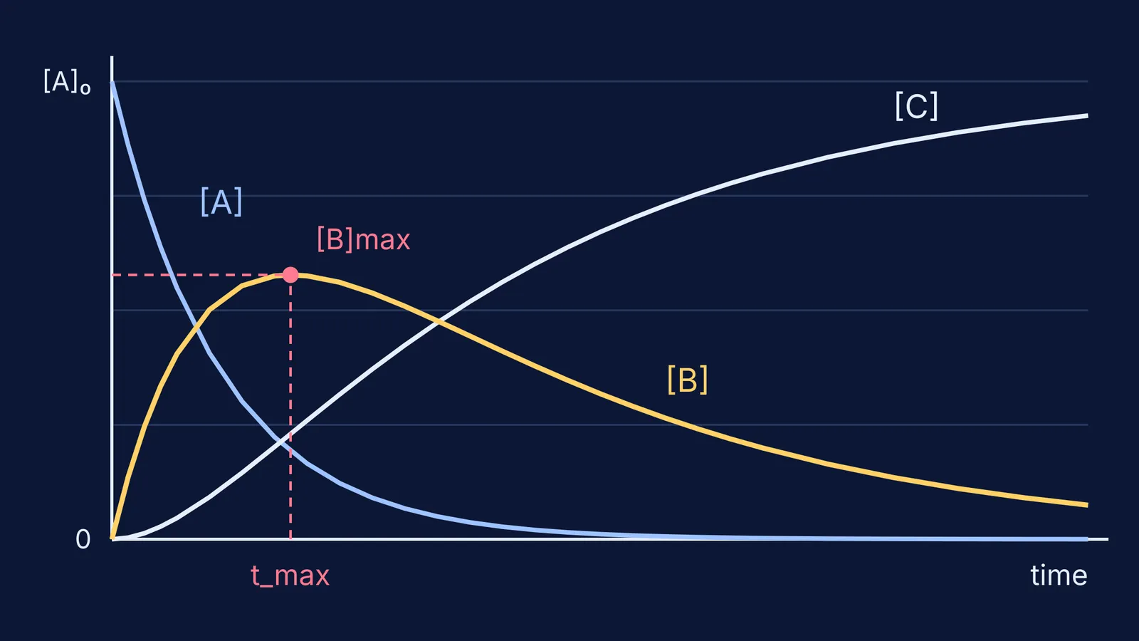 Concentrations of A, B and C over time, with intermediate B peaking at t_max