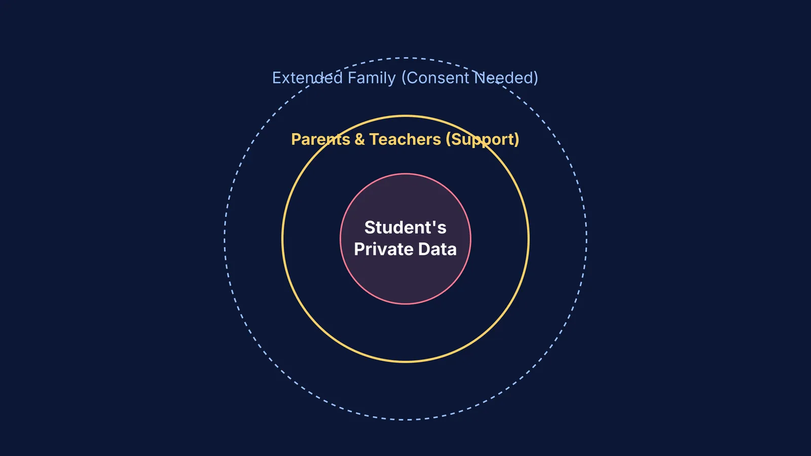 Concentric circles showing student privacy boundaries from private data to extended family