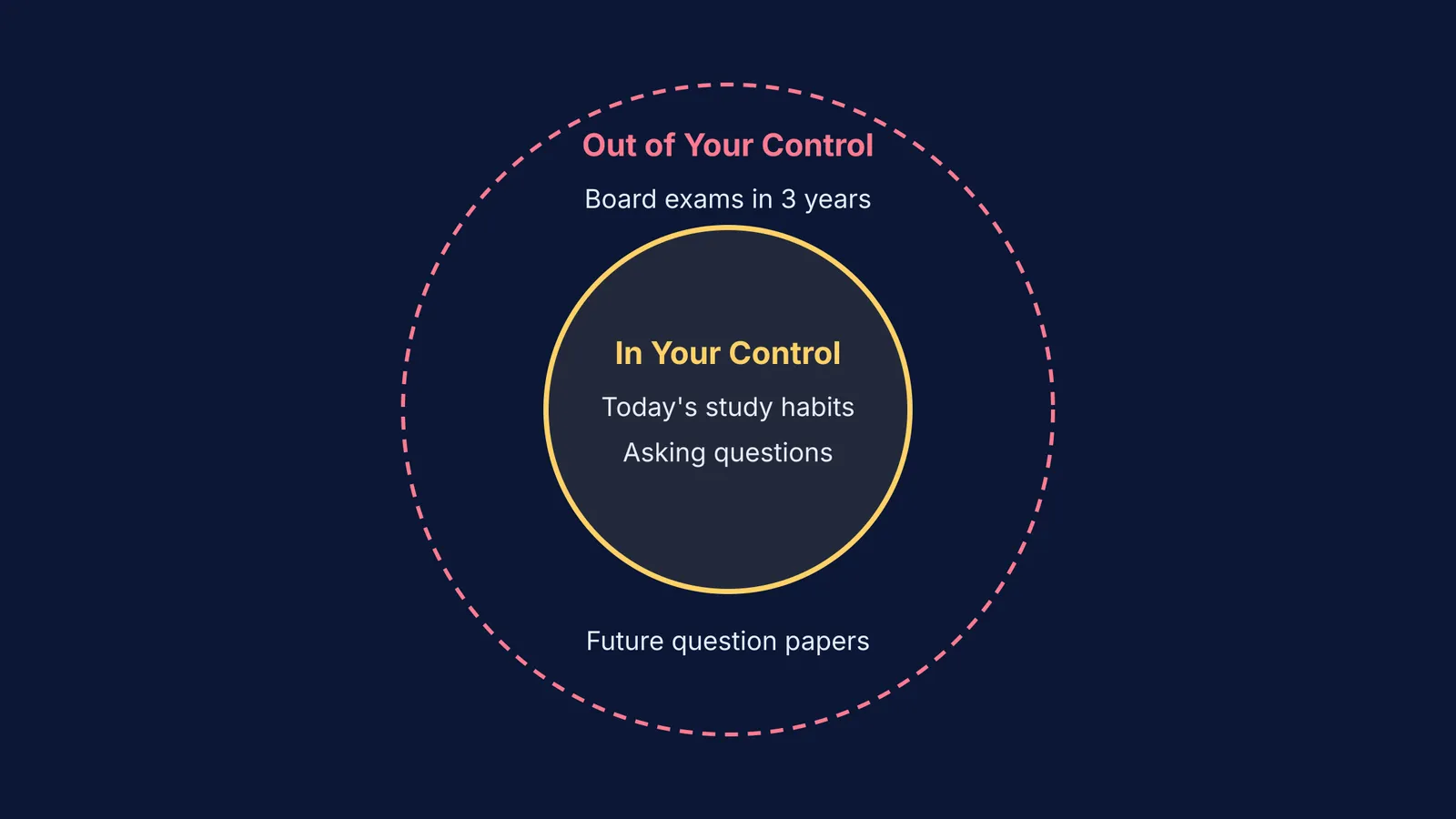 Concentric circles showing what is in a student's control versus out of control