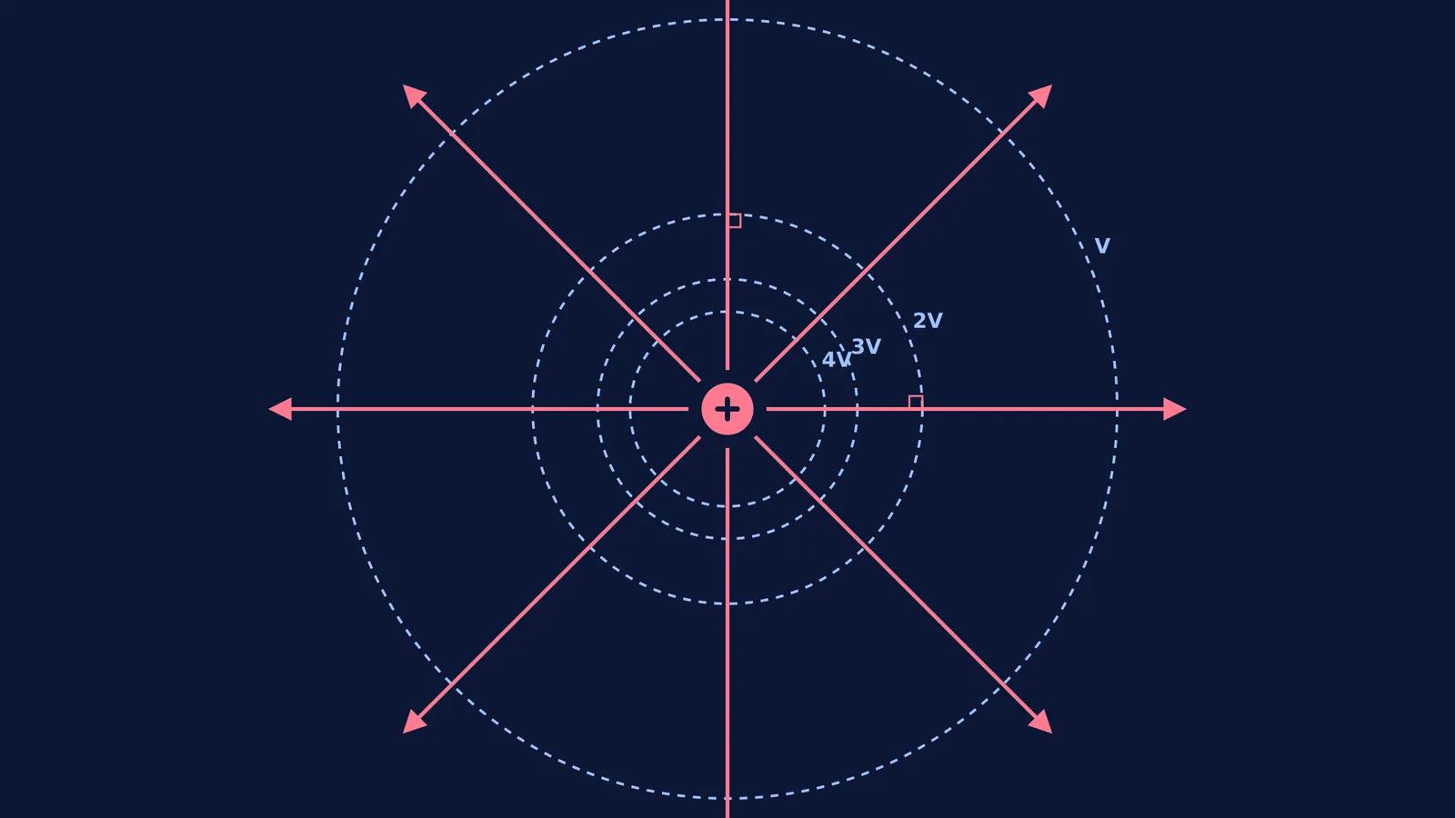 Concentric equipotential circles around a positive charge with perpendicular electric field lines