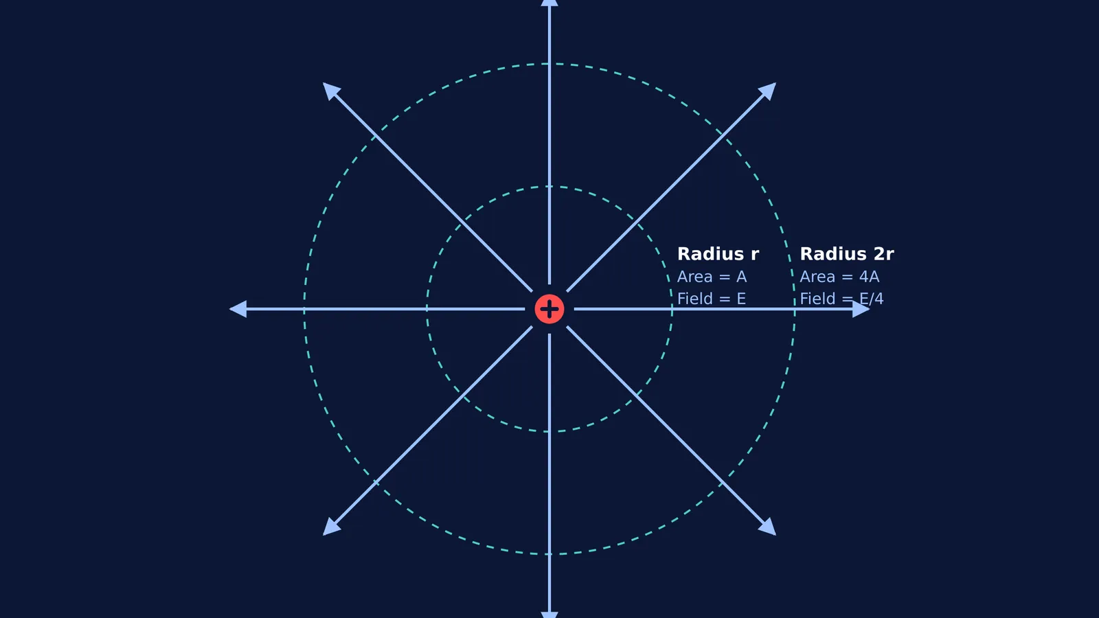 Concentric spheres and electric field lines around a positive charge