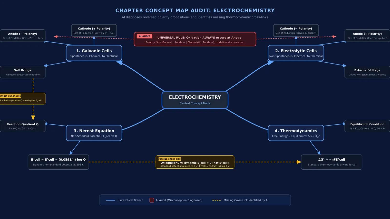 Concept map of electrochemistry showing audited propositions, electrode polarities, and missing thermodynamic cross-links
