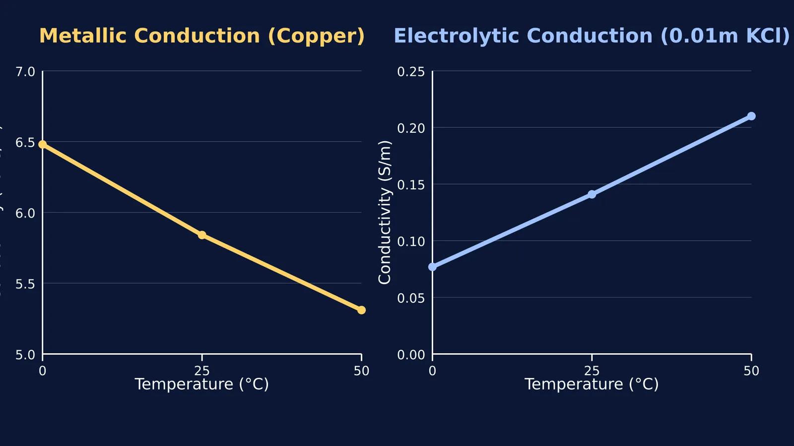 Conductivity versus temperature curves for metallic copper and aqueous potassium chloride solution.