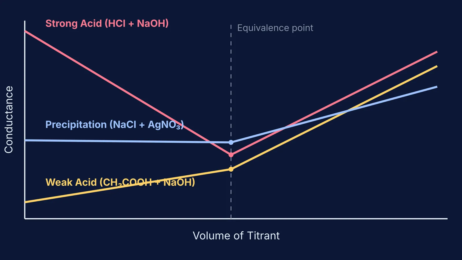 Conductometric titration curves for strong acids, weak acids, and precipitation reactions