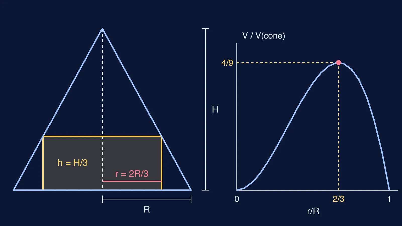 Cone cross-section with largest inscribed cylinder and its volume curve