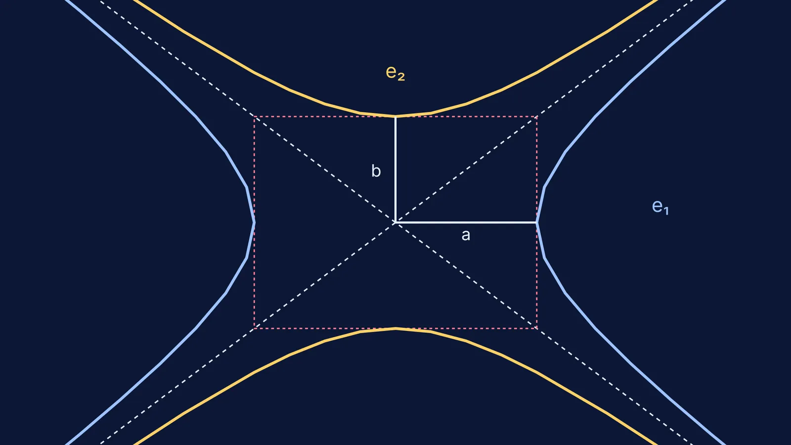 Conjugate hyperbola with swapped axes and eccentricities