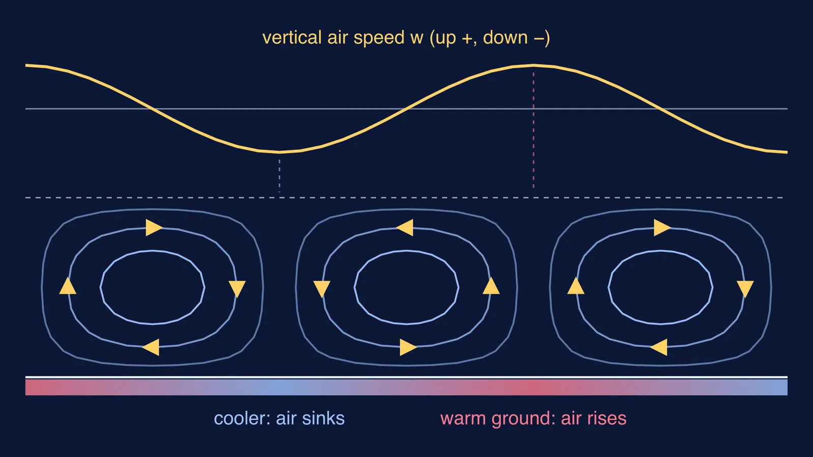 Convection rolls of rising and sinking air above unevenly heated ground