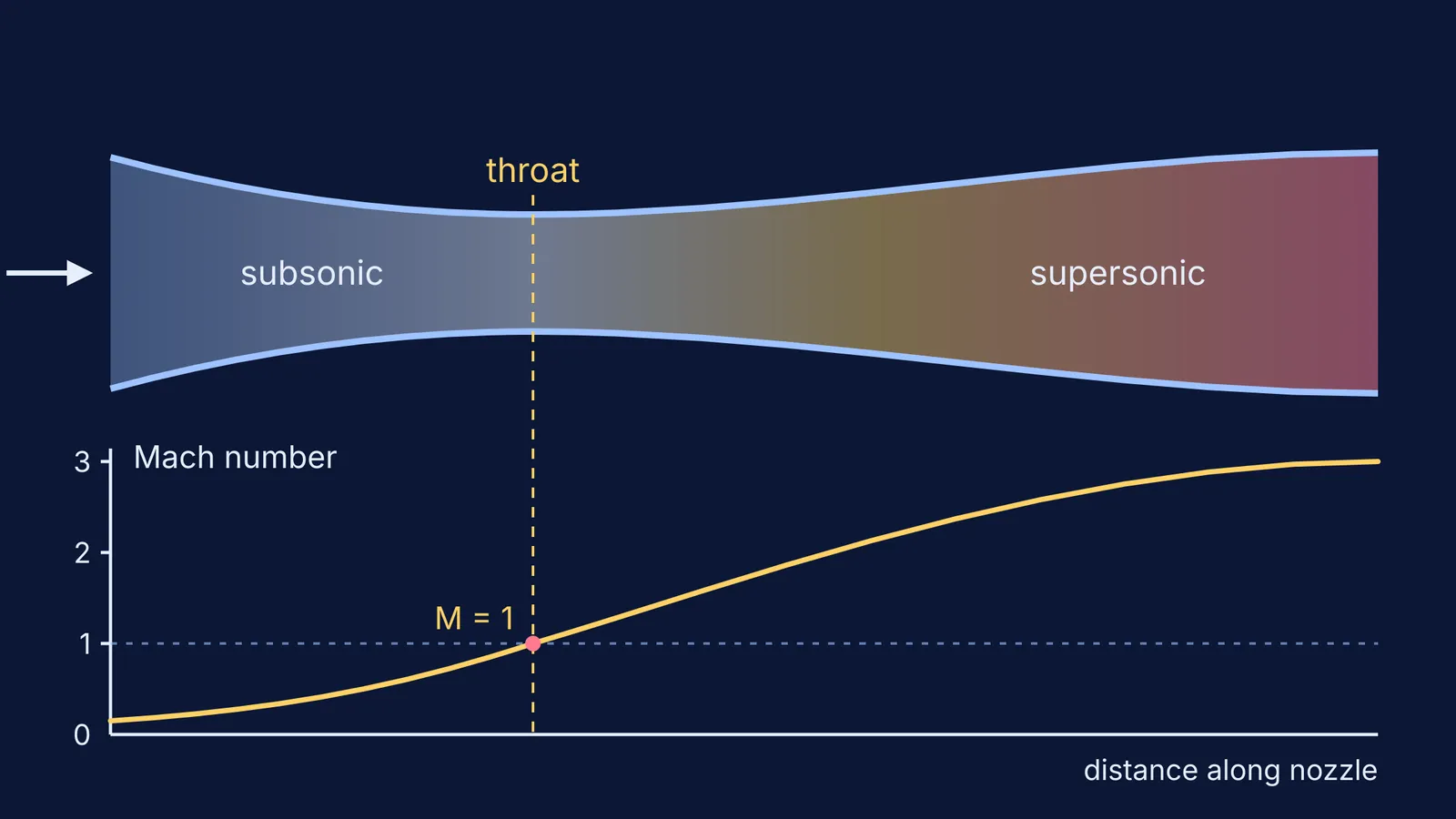 Convergent-divergent nozzle above a graph of Mach number rising through 1 at the throat