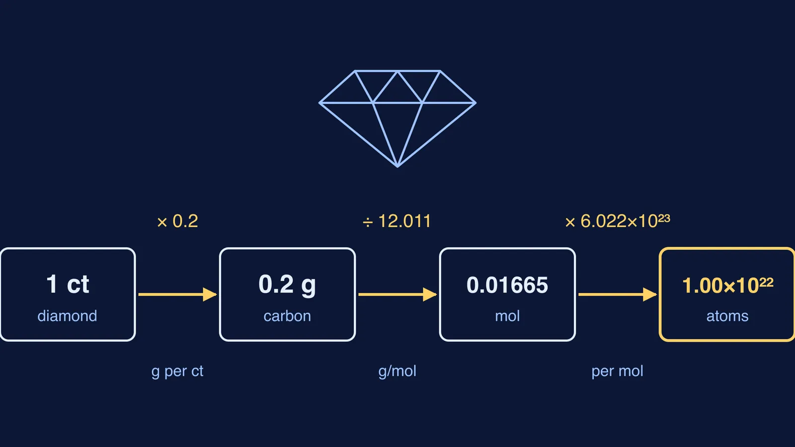 Conversion chain from one carat to grams, moles and carbon atoms