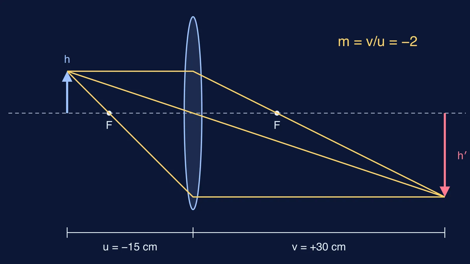 Convex lens ray diagram forming a real, inverted image twice the object's height