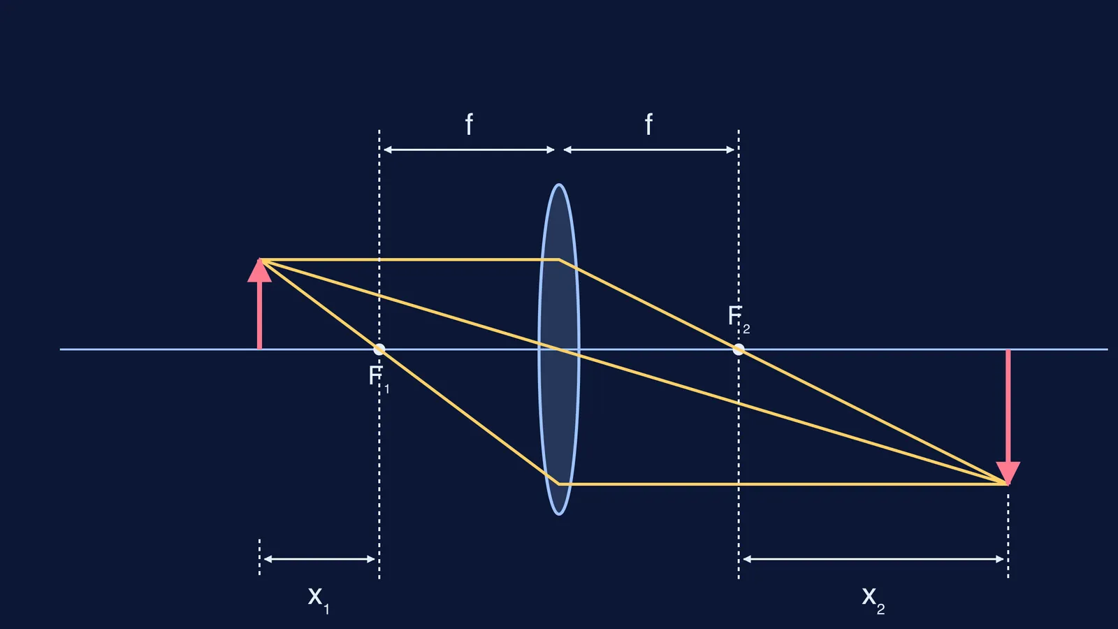 Convex lens ray diagram with object and image distances measured from the foci