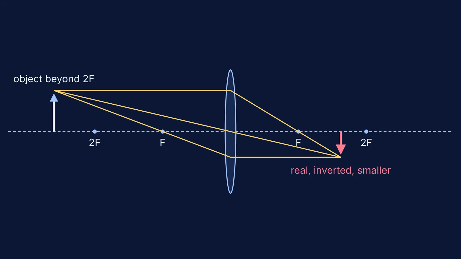 Convex lens ray diagram with the object beyond 2F and a smaller inverted image