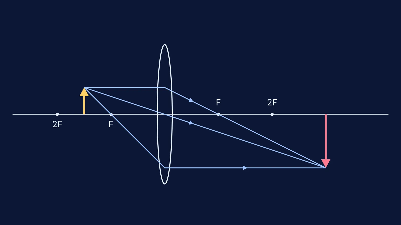 Convex lens ray diagram with three rays forming an enlarged inverted image