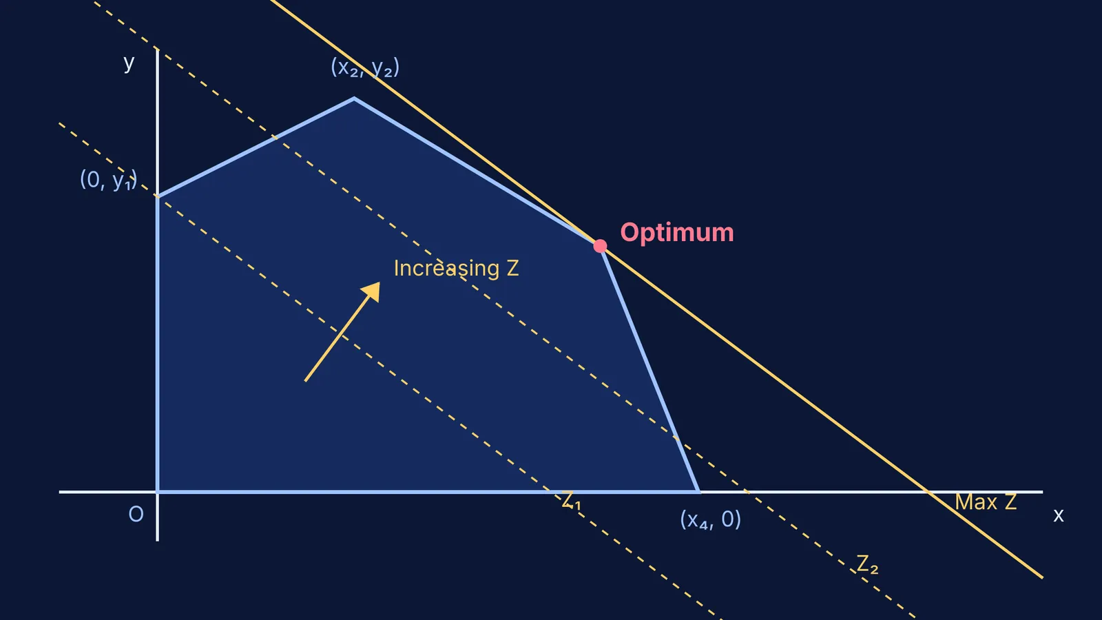 Convex polygon graph showing parallel objective function lines reaching the optimal corner point.