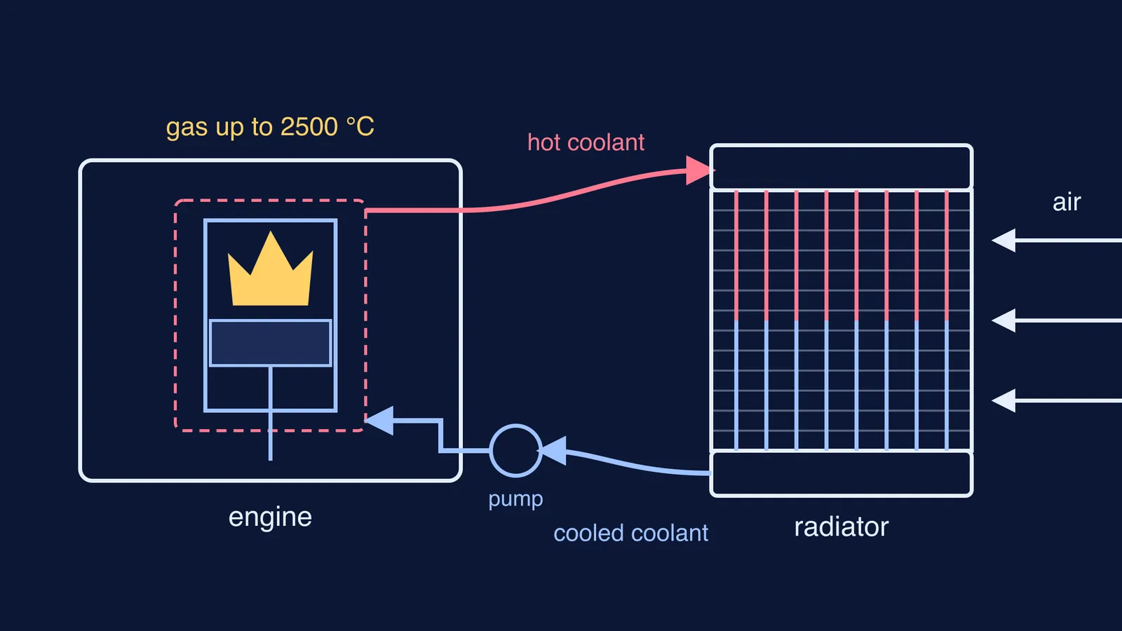 Coolant loop carrying heat from a hot engine cylinder to an air-cooled radiator
