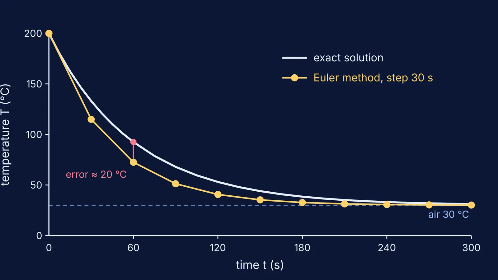 Cooling curve of a hot part: exact solution versus a coarse Euler method