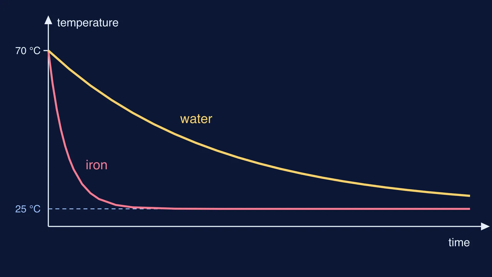 Cooling curves: hot water stays warm far longer than equal-mass iron