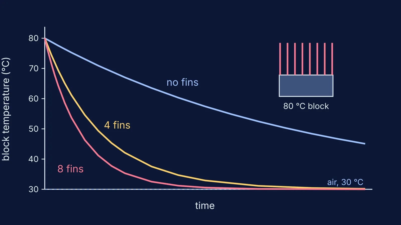 Cooling curves of a hot block with no fins, four fins and eight fins
