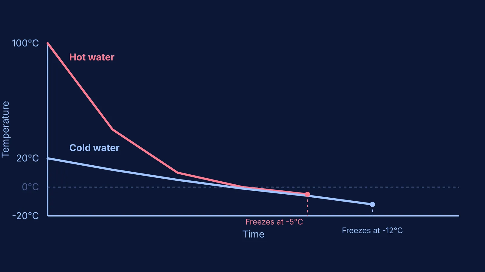 Cooling curves showing hot water freezing first due to supercooling