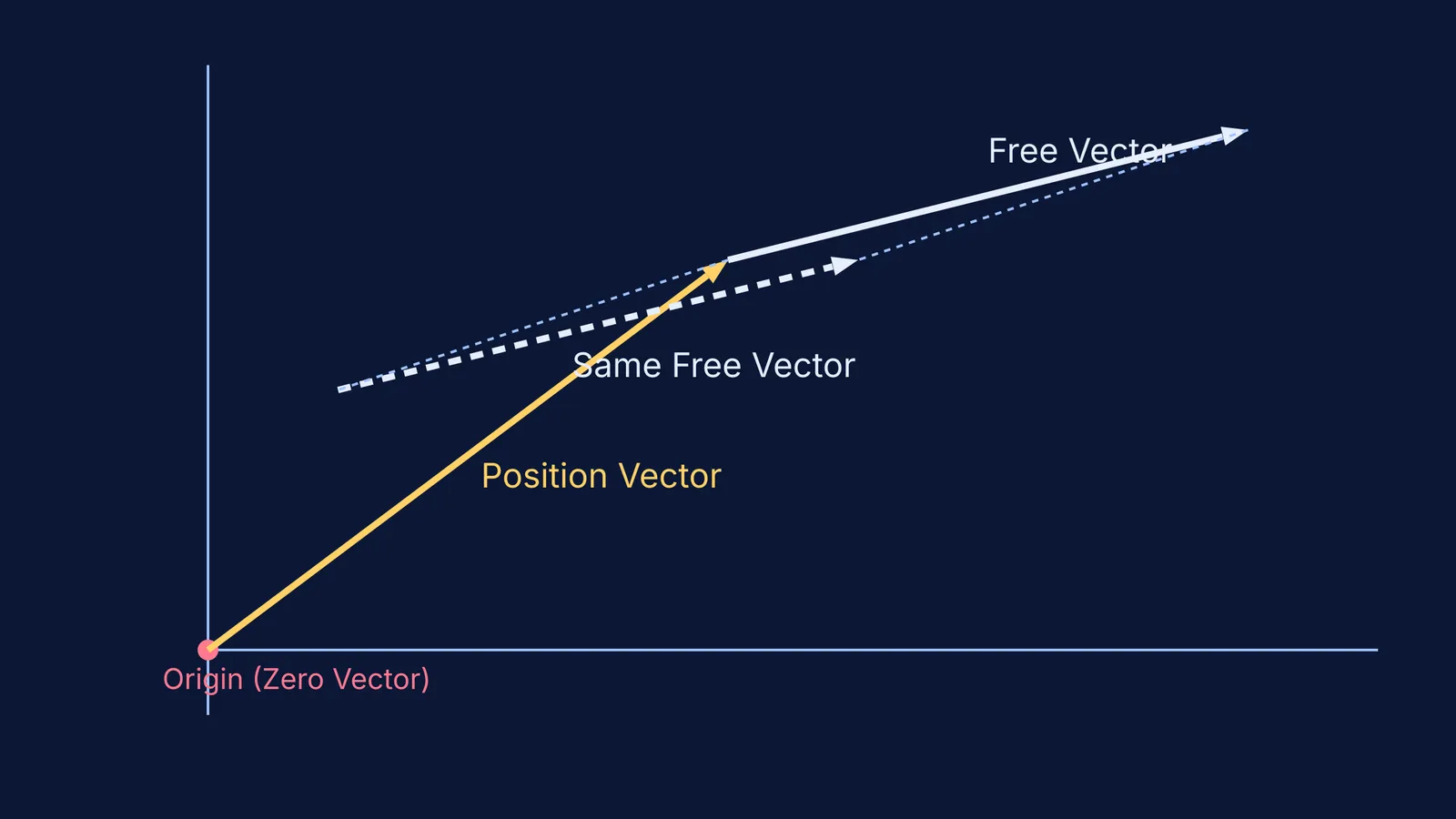 Coordinate axes showing a position vector and parallel free vectors
