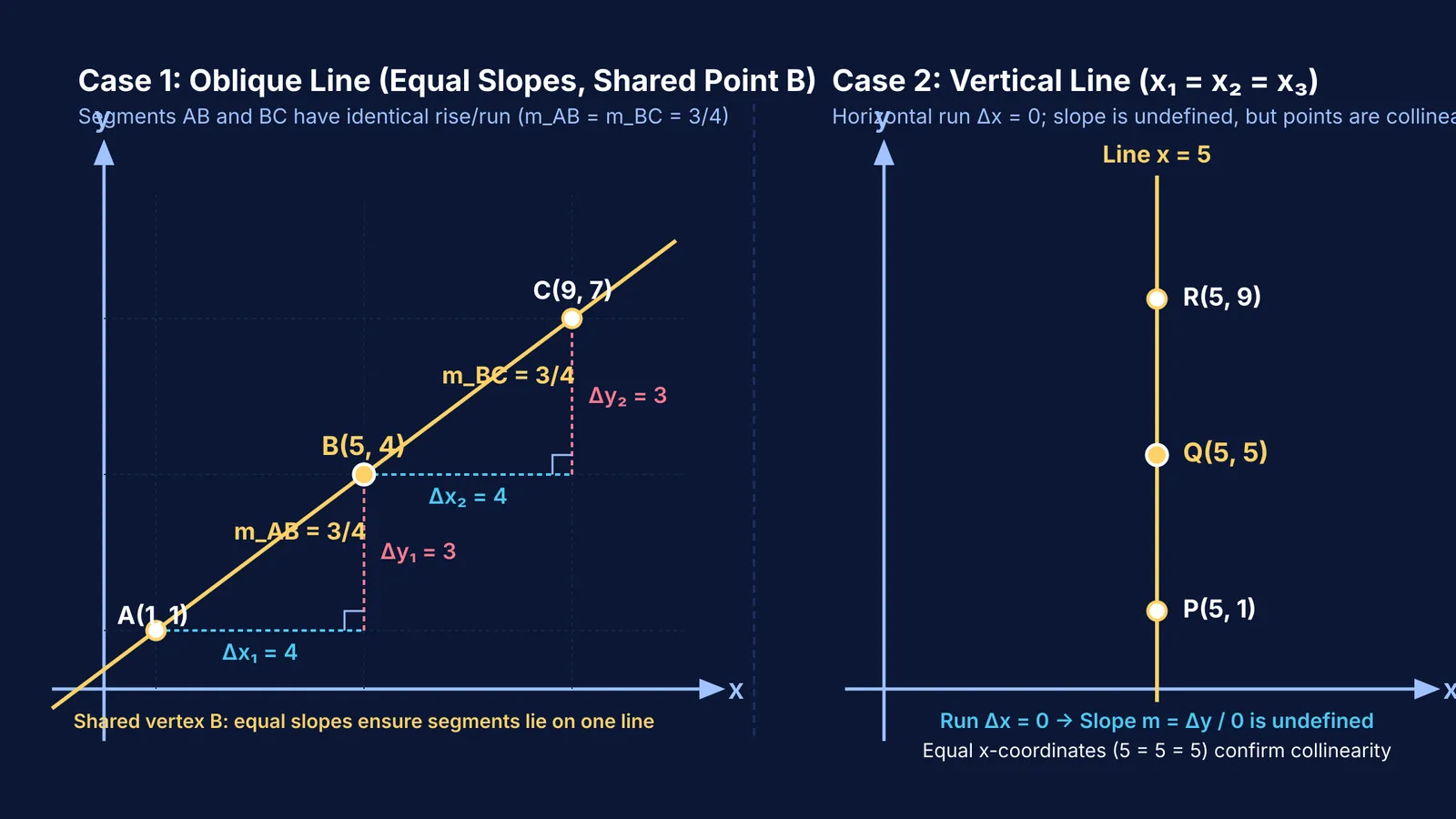 Coordinate geometry diagram comparing oblique and vertical collinear points using slopes
