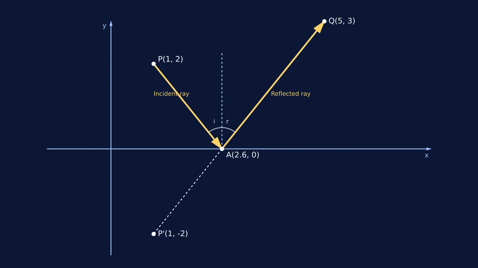 Coordinate geometry diagram showing an incident and reflected ray