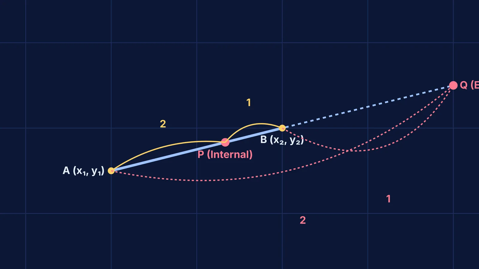 Coordinate geometry diagram showing internal and external division