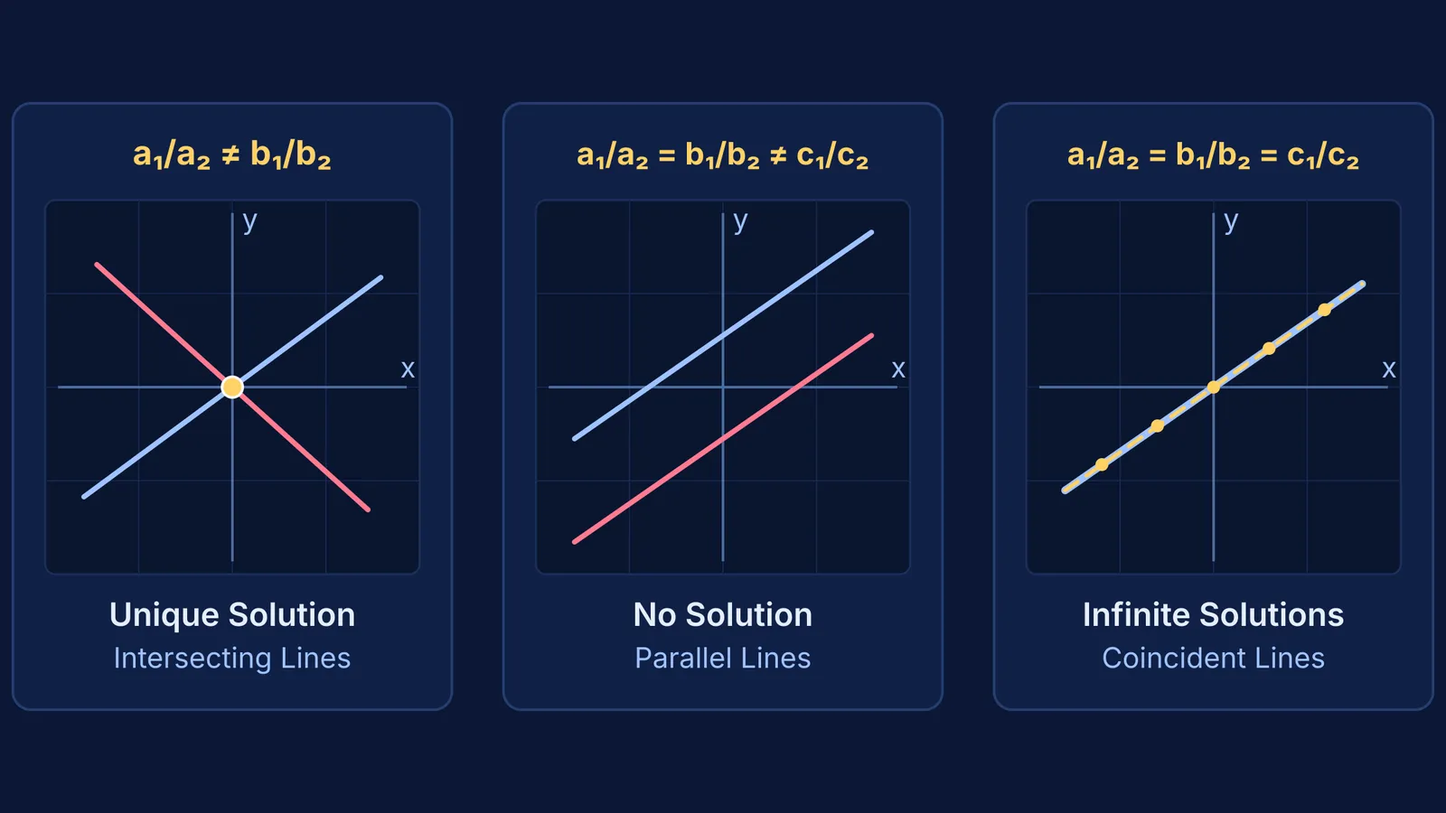 Coordinate graphs of intersecting, parallel, and coincident lines with their algebraic ratio conditions.