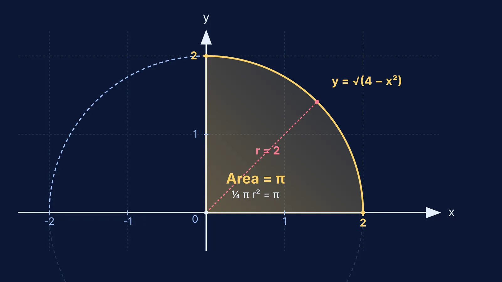 Coordinate plot of the quarter circle y = √(4 − x²) from 0 to 2 with area π.
