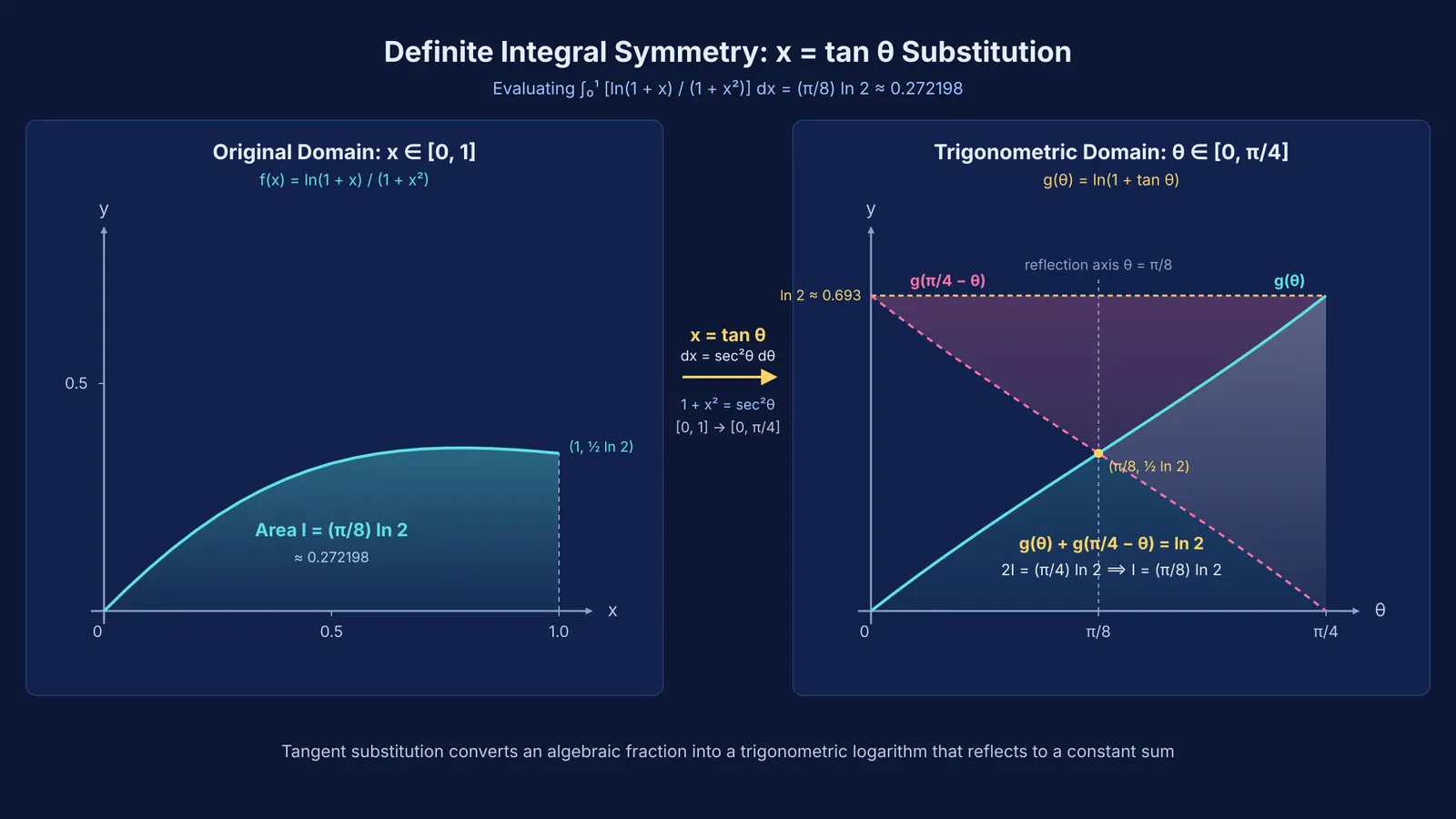 Coordinate plots showing tangent substitution and reflection symmetry summing to ln 2